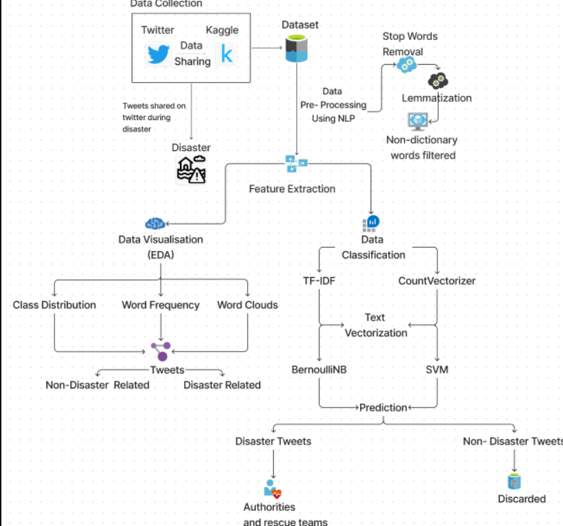 Disaster Tweets Classification screenshot 1