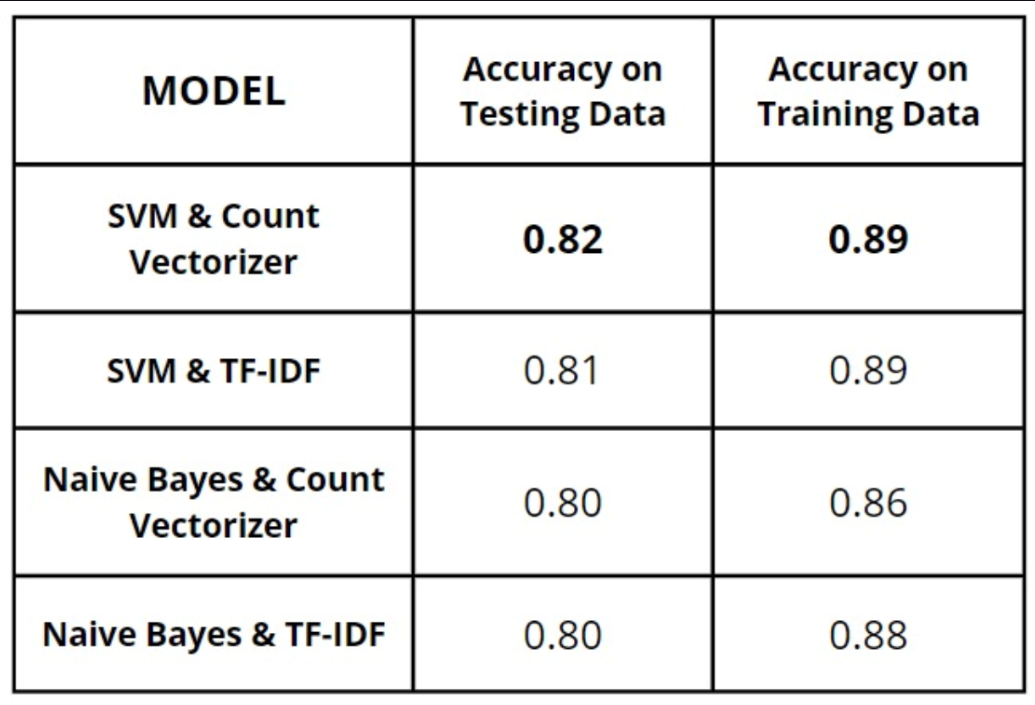 Disaster Tweets Classification screenshot 2